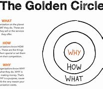 Image result for Simon Sinek Golden Circle Why How What