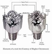 Image result for Oil Well Drill Bit Types