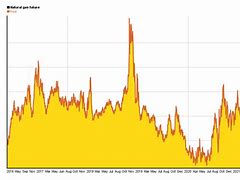 Image result for shell gas prices near me