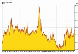 Image result for Natural Gas Spot Price Chart