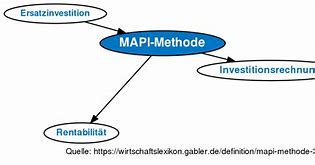 Image result for MAPI Method