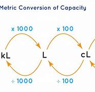 Image result for Metric System Conversion Table Chart