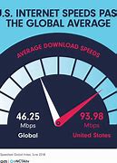 Image result for Internet Speed Comparison