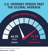 Image result for Internet Speed