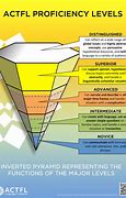 Image result for ACTFL Levels of Proficiency
