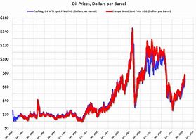 Image result for High Oil Prices