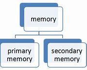 Image result for Poster Presentation Memory Types