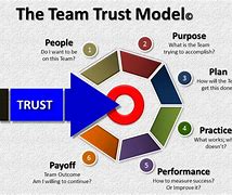 Image result for The 5 CS of Trust