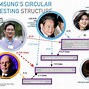 Image result for South Korea Samsung Family