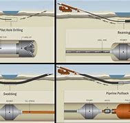 Image result for HDD Casing Drilling