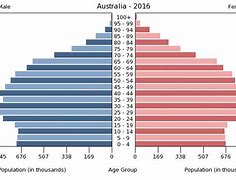 Image result for Australia Population Graph