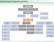 Image result for Organizational Chart for Retail Store