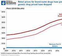 Image result for Prescription Drug Prices