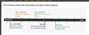 Image result for Monotheism Religions Timeline