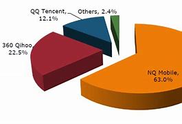 Image result for Telecomunication Industry in China Market Share