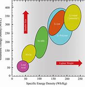 Image result for Comparison Chart of Battery Technologies