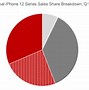 Image result for iPhone Sales Globally