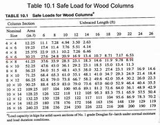 Image result for Lumber Load Capacity Chart