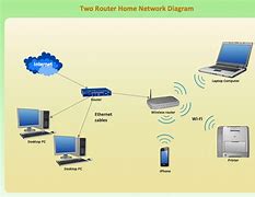 Image result for Network Router Setup