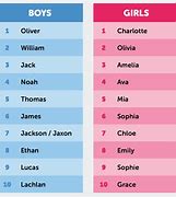 Image result for Popular Kids Names
