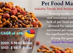 Image result for Pet Food Market
