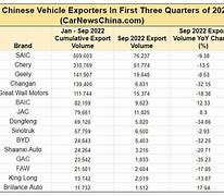 Image result for China Biggest Car Exports