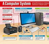 Image result for Computer All System