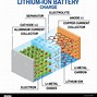Image result for Lithium Ion Battery Digram