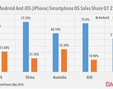 Image result for iPhone vs Android Market Sales Chart