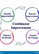 Image result for Define Continuous Improvement