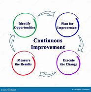 Image result for Continuous Improvement Clip Art