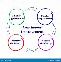 Image result for Continuous Improvement and Innovation