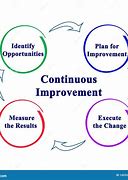 Image result for Continuous Improvement Adalah