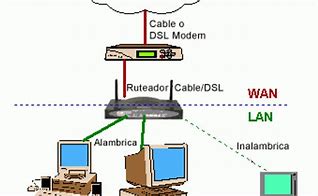 Image result for Redes Inalambricas