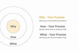 Image result for Simon Sinek Golden Circle Why How What
