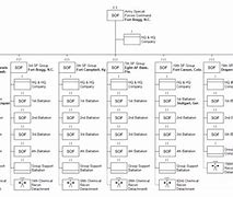 Image result for Army Special Forces Command Structure