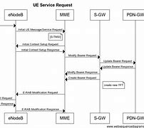 Image result for LTE Service Request