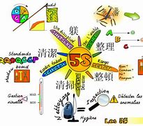 Image result for Seiso 5S