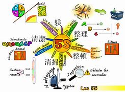 Image result for 5S Sustain