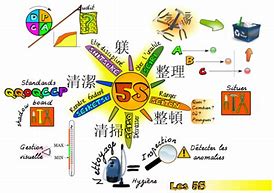 Image result for 5S Chart for Wksp
