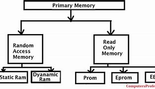 Image result for Computer Primary Memory