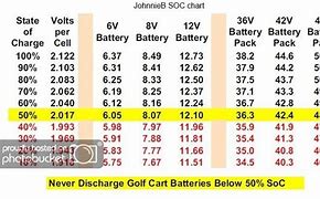 Image result for Golf Cart Battery Charge Chart