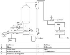 Image result for Circulating Fluidized Bed Gasifier