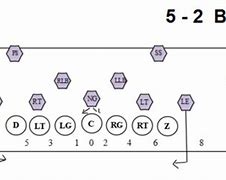 Image result for 5 2 Football Defense Formations