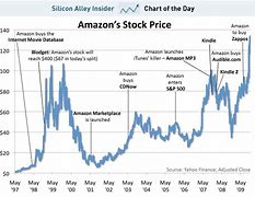 Image result for 5 Year Financial Highlight of Amazon