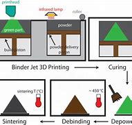 Image result for Binder Jetting Additive Manufacturing