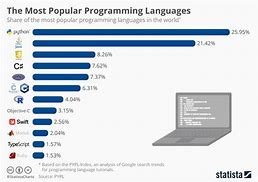 Image result for Top Ten Programming Languages