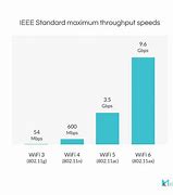 Image result for Wi-Fi Speeds