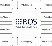 Image result for Ros Robotic OS