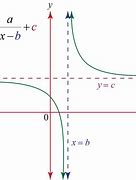 Image result for Khan Academy Rational Functions